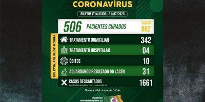 Sobe para 862 o nº total de infectados por covid-19 em Rolim de Moura; Recuperados sobe...