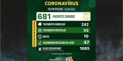 Rolim de Moura tem 245 casos ativos de covid-19; Total de infectados sobe para 936