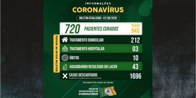Rolim de Moura tem 215 casos ativos de covid-19 e 720 recuperados