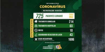 Rolim de Moura tem 952 casos positivos de covid-19 e 725 recuperados