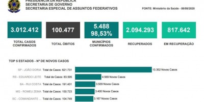 Governo faz relatório e destaca prefeitos e governadores de oposição em ranking de...