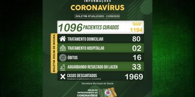 Rolim de Moura tem 82 casos ativos de covid-19 e mais de 91% de recuperados da doença