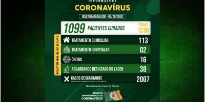 Rolim de Moura tem 1.230 casos confirmados de covid-19 e 1.099 pessoas recuperadas