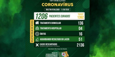 Rolim de Moura tem 136 casos ativos de covid-19 e 04 pessoas internadas
