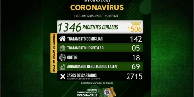 Rolim de Moura registra 33 novos casos de covid-19 e total de infectados sobe para 1.506;...