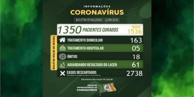 Rolim de Moura registra 30 novos casos de covid-19 e total de infectados sobe para 1.536