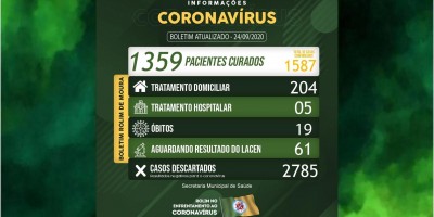 Rolim de Moura registra 27 novos casos e 01 novo óbito em decorrência da covid-19; 209...