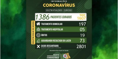 Rolim de Moura registra mais 20 casos de covid-19 e total de infectados passa de 1,6 mil