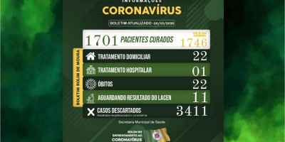 Rolim de Moura tem 23 pessoas em tratamento contra covid-19 e mais de 1,7 mil recuperados