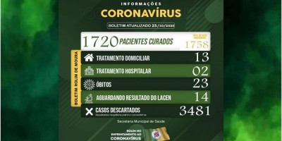 Rolim de Moura tem 15 casos ativos de covid-19 em tratamento e mais de 1,7 mil pessoas...