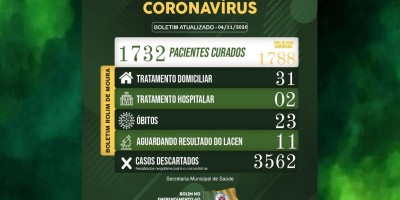 Rolim de Moura tem 33 casos ativos de covid-19