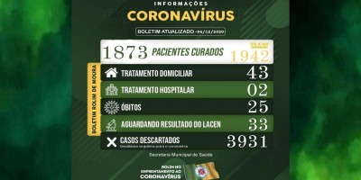 Boletim sobre o coronavírus em Rolim de Moura desta sexta-feira (04)