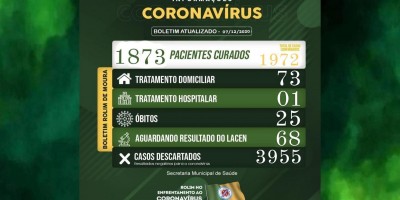 Boletim sobre o coronavírus em Rolim de Moura desta segunda-feira (07)