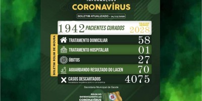 Boletim sobre o coronavírus em Rolim de Moura desta segunda-feira (14)
