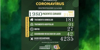 Rolim de Moura tem 182 casos ativos de covid-19; Veja o boletim desta segunda-feira (21)