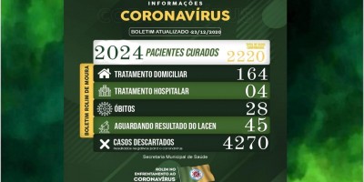 Rolim de Moura tem 168 casos ativos de covid-19; Veja o boletim desta quarta-feira (23)