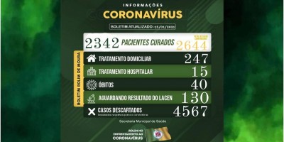 Rolim de Moura tem 262 casos ativos de covid-19 e registra uma nova morte, aponta boletim...