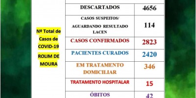 Rolim de Moura registra 79 novos casos de covid-19 em 24h; Veja o boletim desta...