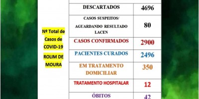 Rolim de Moura registra 77 novos casos de covid-19 em 24h; Veja o boletim desta...