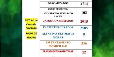 Veja o boletim sobre o coronavírus em Rolim de Moura desta quinta-feira (21)