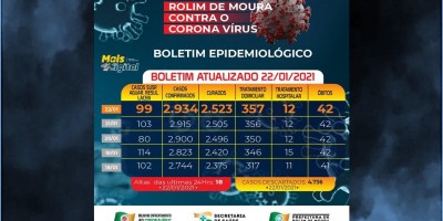 Veja o boletim sobre o coronavírus em Rolim de Moura desta sexta-feira (22)