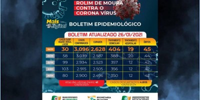 Boletim sobre o coronavírua em Rolim de Moura de terça-feira (26)