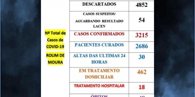 Rolim de Moura registra 3 novos óbitos e 480 casos ativos de covid-19 em tratamento;...