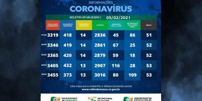 Boletim sobre o coronavírus em Rolim de Moura desta sexta-feira (05)