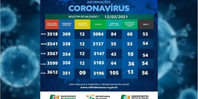 Boletim sobre o coronavírus em Rolim de Moura nesta sexta-feira (12)