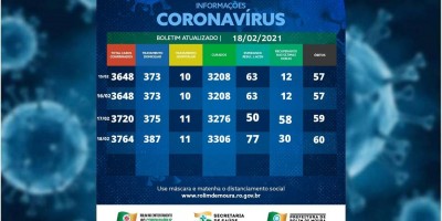 Rolim de Moura tem 398 casos ativos de covid-19 e 60 óbitos; veja o boletim desta...