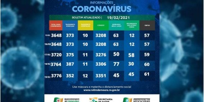 Veja o boletim com dados sobre o coronavírus em Rolim de Moura desta sexta-feira (19)