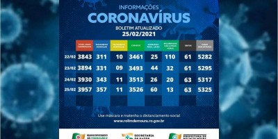 Veja o boletim com dados sobre o coronavírus em Rolim de Moura desta quinta-feira (25)