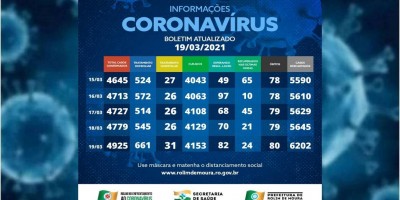 Total de infectados com covid-19 em Rolim de Moura sobe para quase 5 mil após 146 novos...