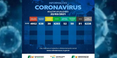 Rolim de Moura tem 668 casos ativos de covid-19 e 81 mortes por complicações da...