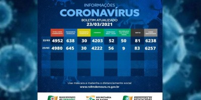 Rolim de Moura tem 675 casos ativos de covid-19; veja boletim desta terça-feira (23)