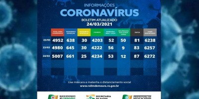 Mais de 5 mil pessoas já se contaminaram com covid-19 em Rolim de Moura; 87 pessoas...