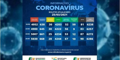 Rolim de Moura tem 696 casos ativos de covid-19 e 90 vítimas da doença; veja o boletim...