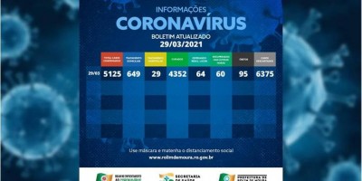 Rolim de Moura tem 678 casos ativos de covid-19 e 95 vítimas da doença; veja o boletim...