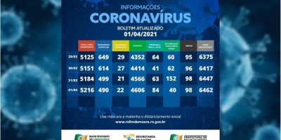Rolim de Moura tem 512 casos ativos de covid-19; veja o boletim desta quinta (01/04)