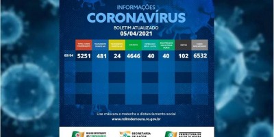 Rolim de Moura tem 505 casos ativos de covid-19 e 102 mortes por complicações da...
