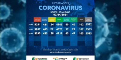 Em queda, Rolim de Moura tem com 481 pessoas em tratamento; veja boletim desta...