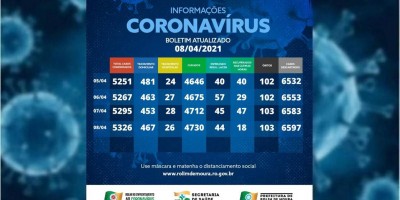 Veja o boletim com dados sobre o coronavírus em Rolim de Moura desta quinta-feira (08)