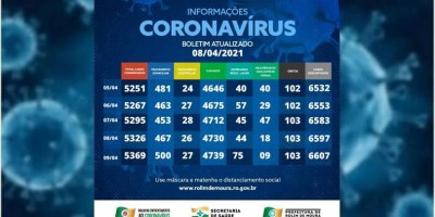Casos de covid-19 em Rolim de Moura voltam a subir após 4 dias em queda; Veja o boletim...