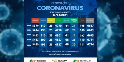 Uma nova morte por complicações da covid-19 é registrada em Rolim de Moura nesta sexta...