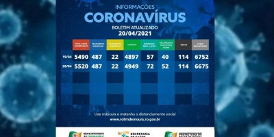 Boletim com dados sobre o coronavírus em Rolim de Moura desta terça-feira (20)