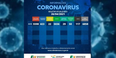 Rolim de Moura: Dos quase 5,6 mil contaminados com covid-19, mais de 5 mil já se...