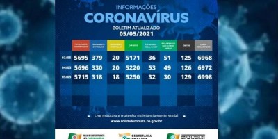 Mesmo em queda, Rolim de Moura registra mais três óbitos por complicações da...