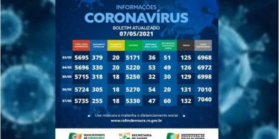 Casos de covid-19 continuam em queda em Rolim de Moura; 273 pessoas estão em tratamento