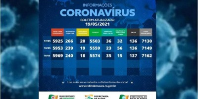 Rolim de Moura registra uma nova morte por complicações da covid-19; Município tem 258...