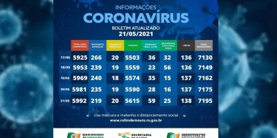 Boletim com dados sobre o coronavírus em Rolim de Moura desta sexta-feira (21)